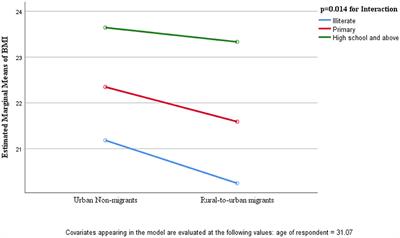 Rural-to-urban migration, socio-economic status and cardiovascular diseases risk factors among Bangladeshi adults: A nationwide population based survey